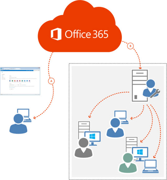 Office 365 Microsoft Consulting Phoenix