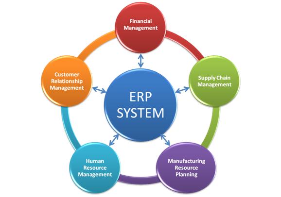 SharePoint ERP Integration